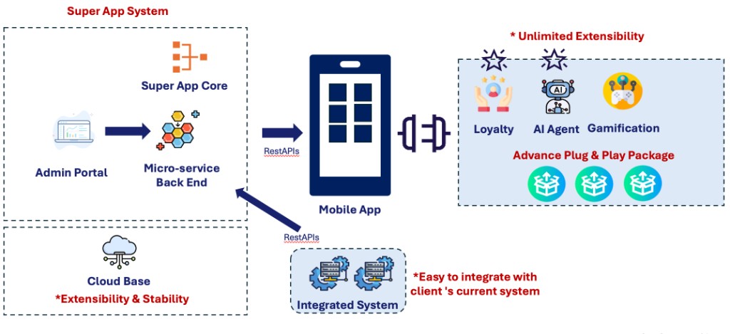 Mobile SuperApp Architecture