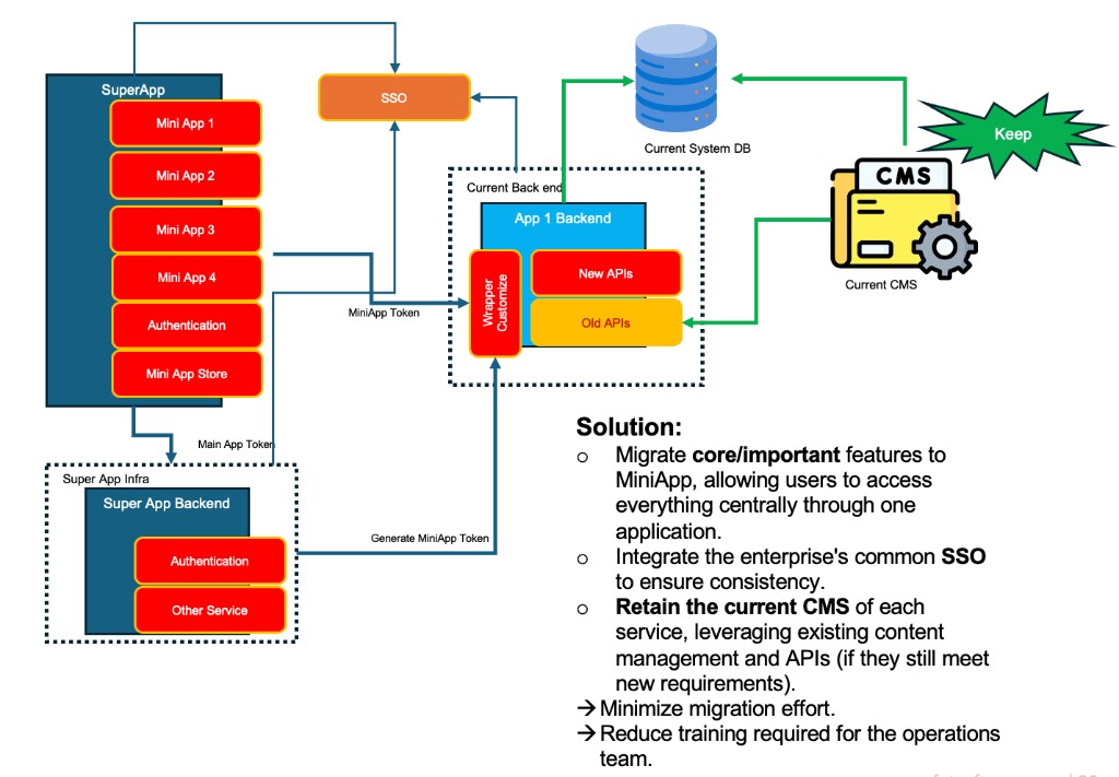 SuperApp migration approach overview